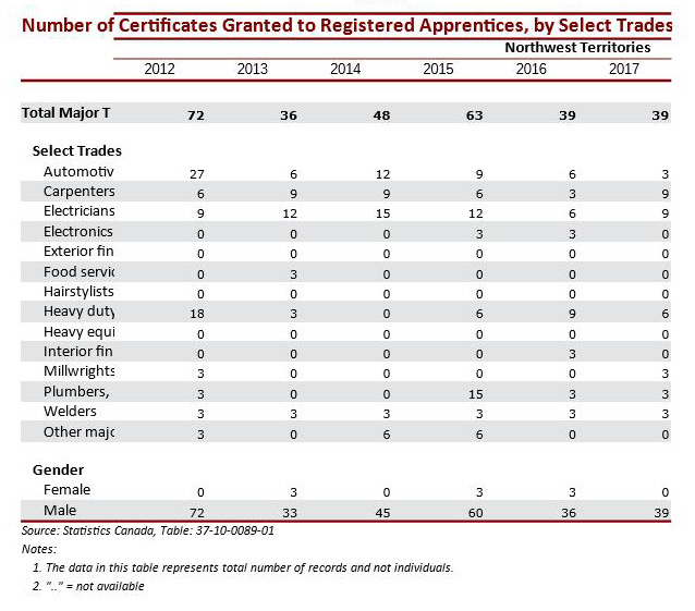 Number of Certificates Granted to Registered Apprentices, by Select Trades and by Gender in NWT